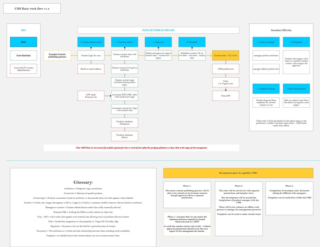 CMS User Journey