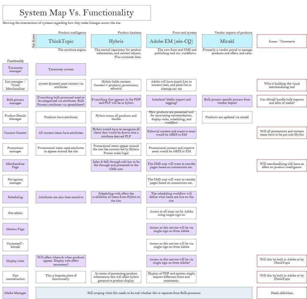 Conde Nast System Map